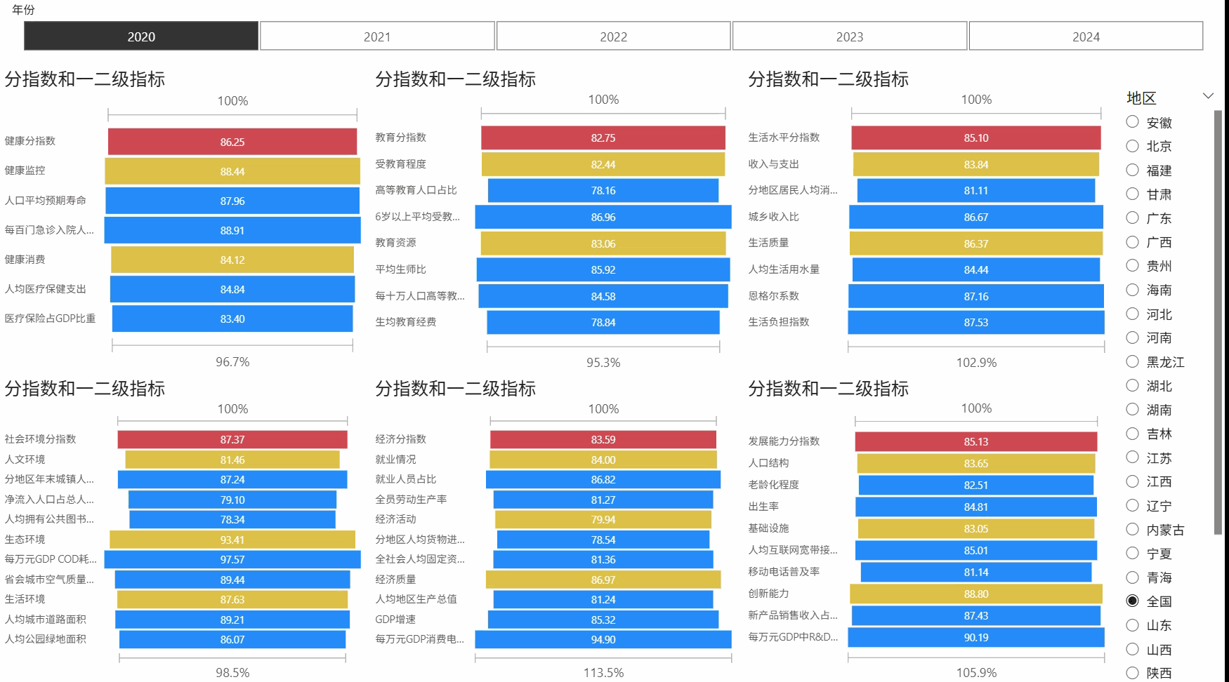 分地区分年份各级分指数.gif