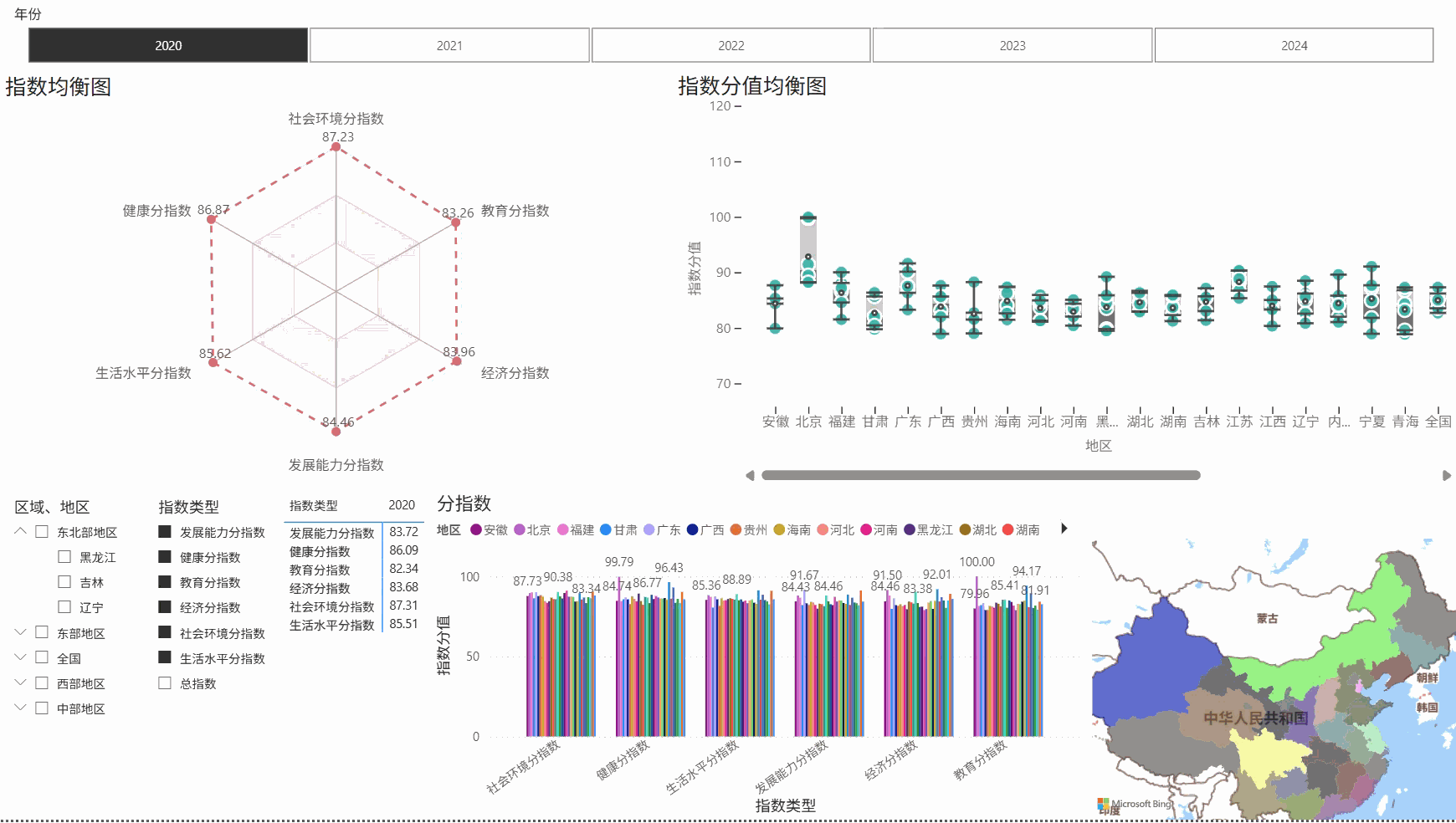 分区域分年份均衡图.gif